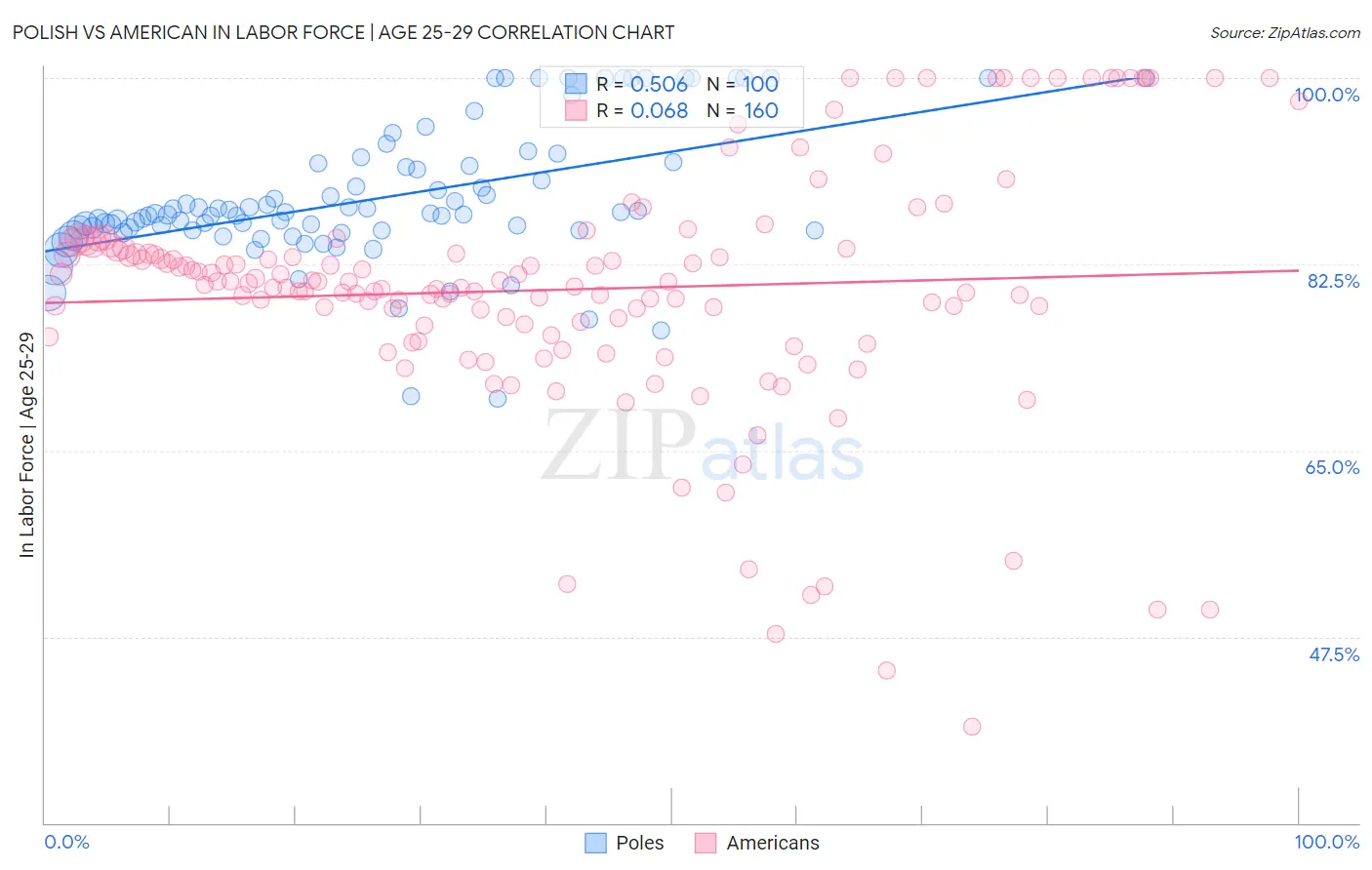 Polish vs American In Labor Force | Age 25-29