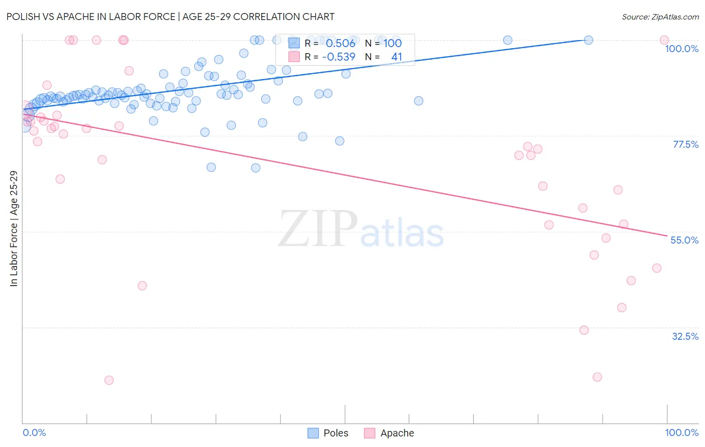 Polish vs Apache In Labor Force | Age 25-29