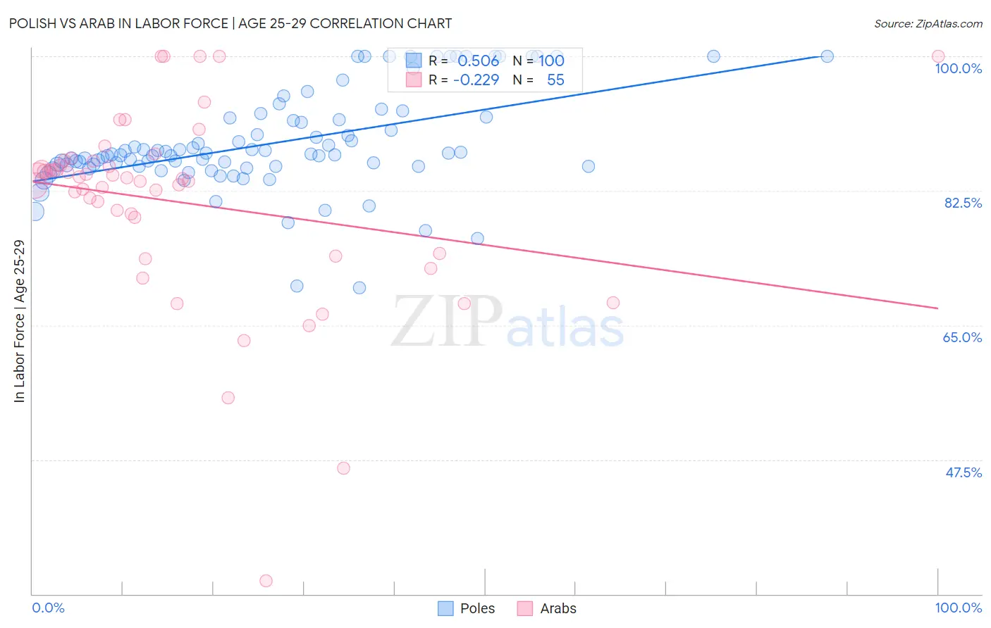 Polish vs Arab In Labor Force | Age 25-29