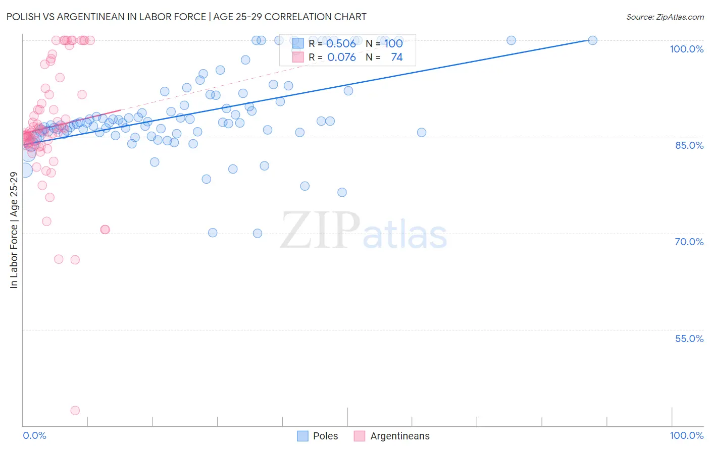 Polish vs Argentinean In Labor Force | Age 25-29