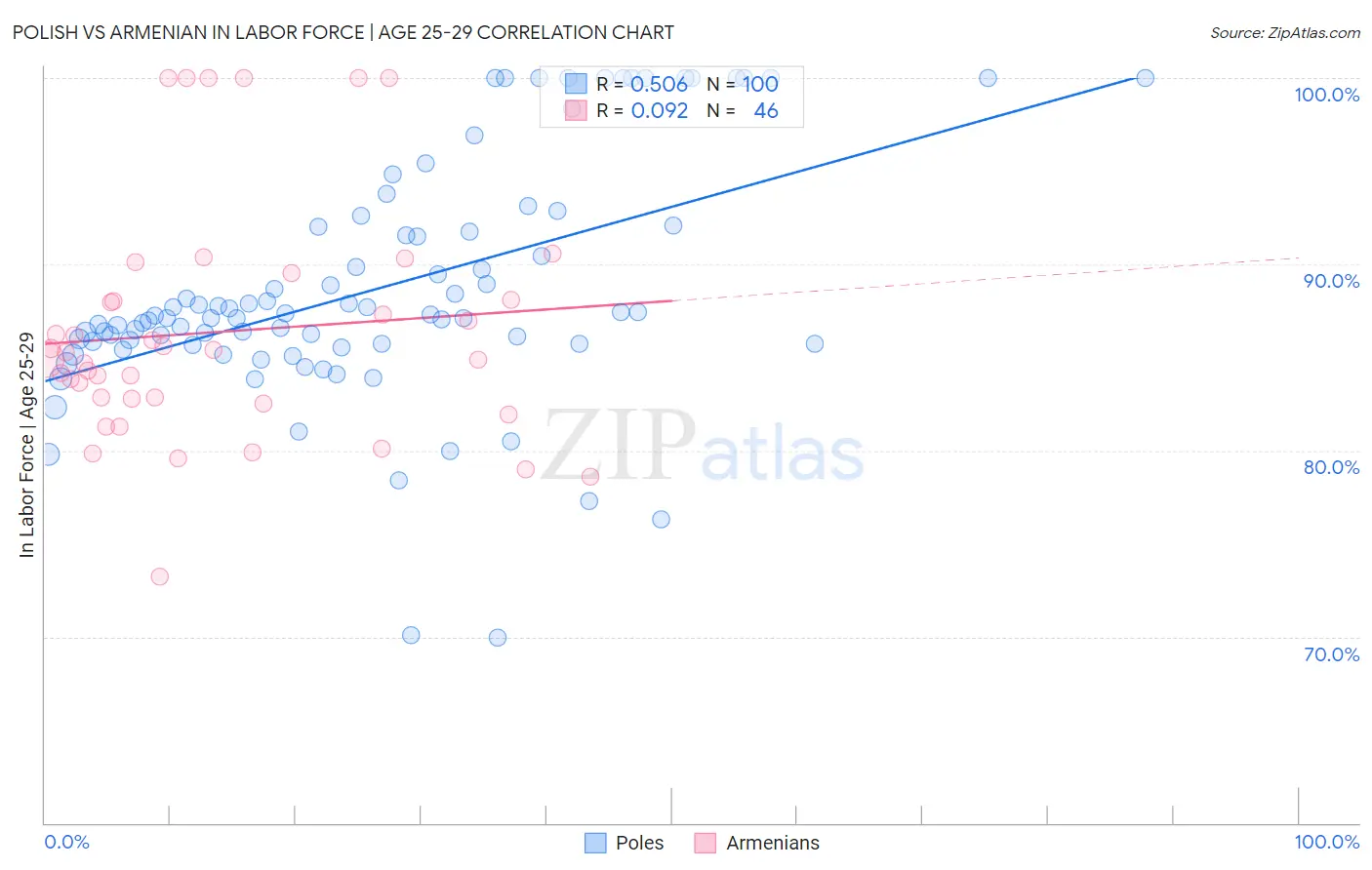 Polish vs Armenian In Labor Force | Age 25-29