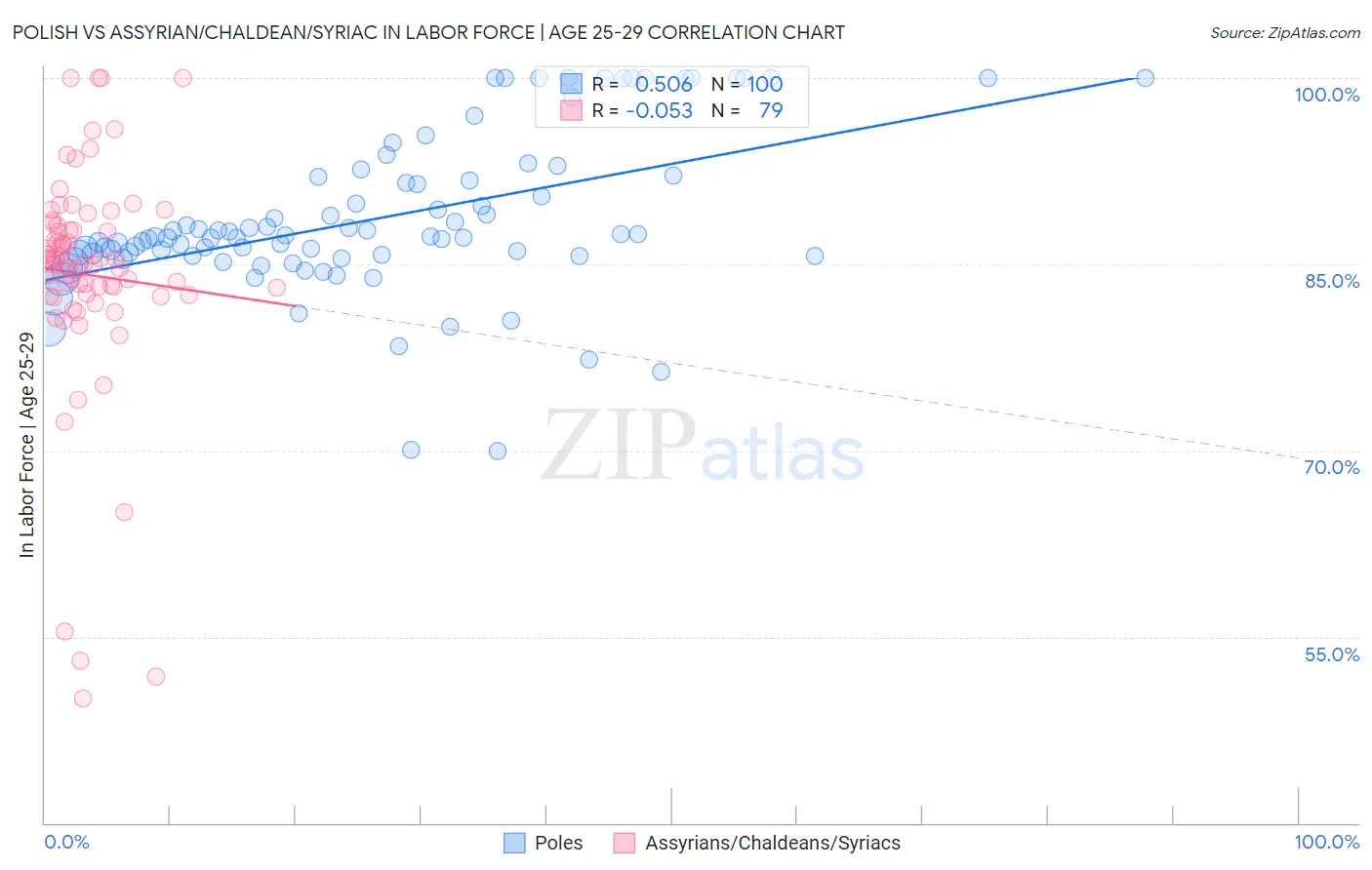 Polish vs Assyrian/Chaldean/Syriac In Labor Force | Age 25-29