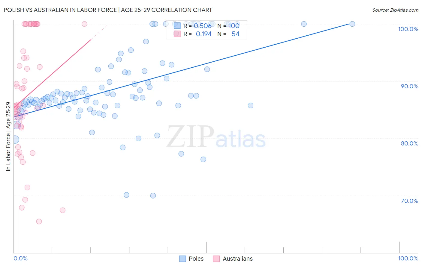 Polish vs Australian In Labor Force | Age 25-29