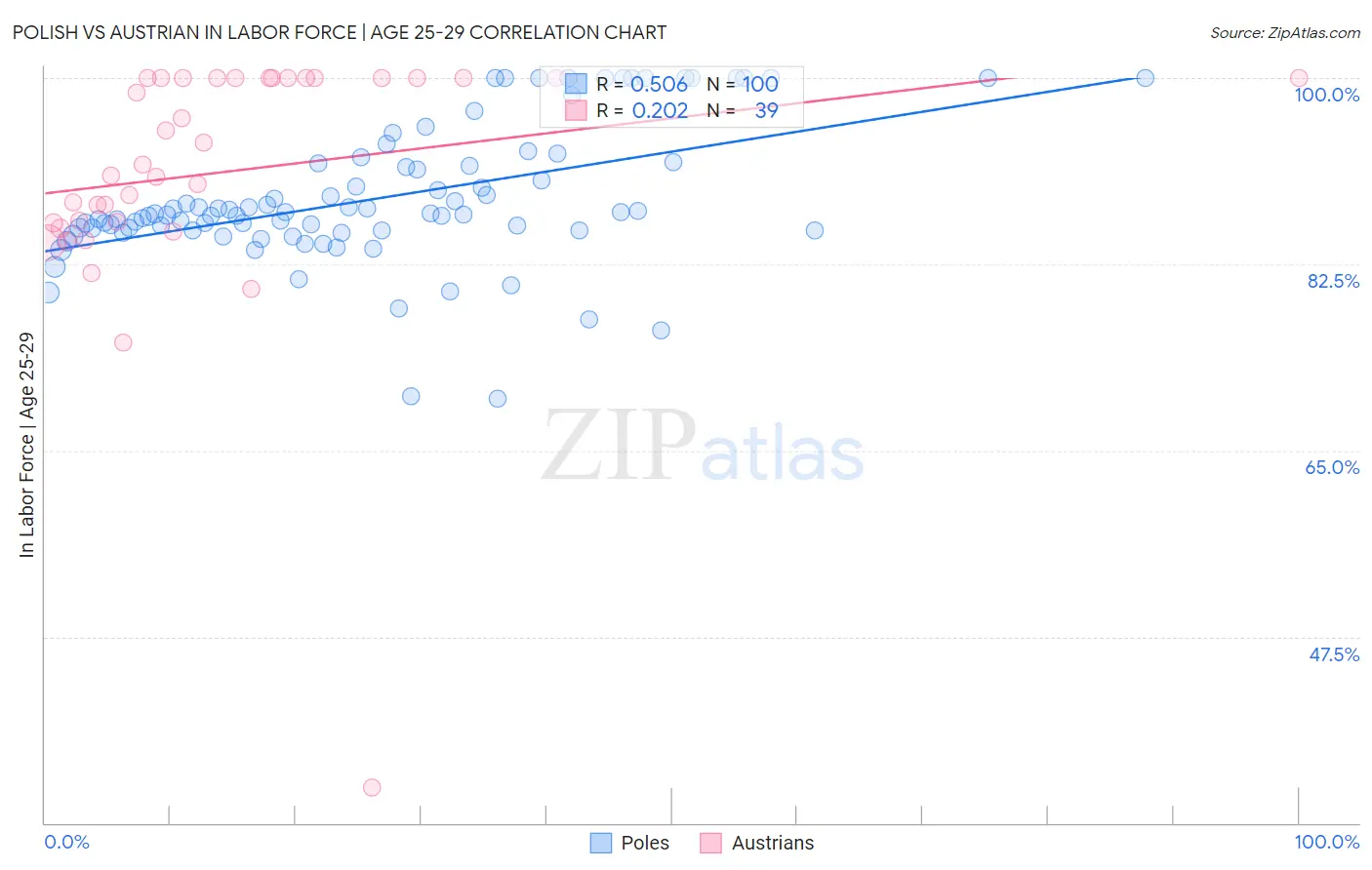 Polish vs Austrian In Labor Force | Age 25-29