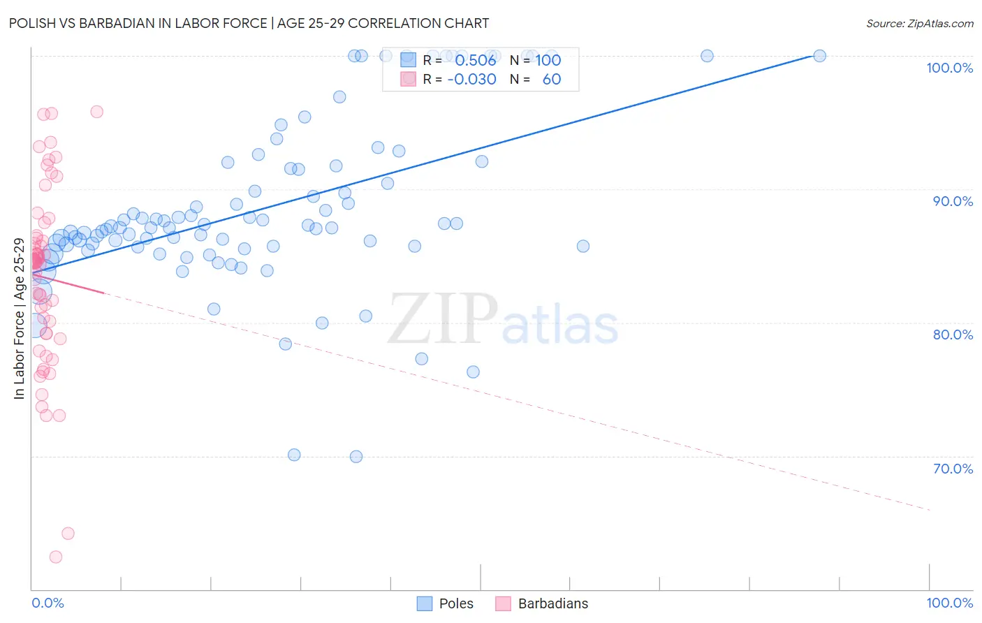 Polish vs Barbadian In Labor Force | Age 25-29