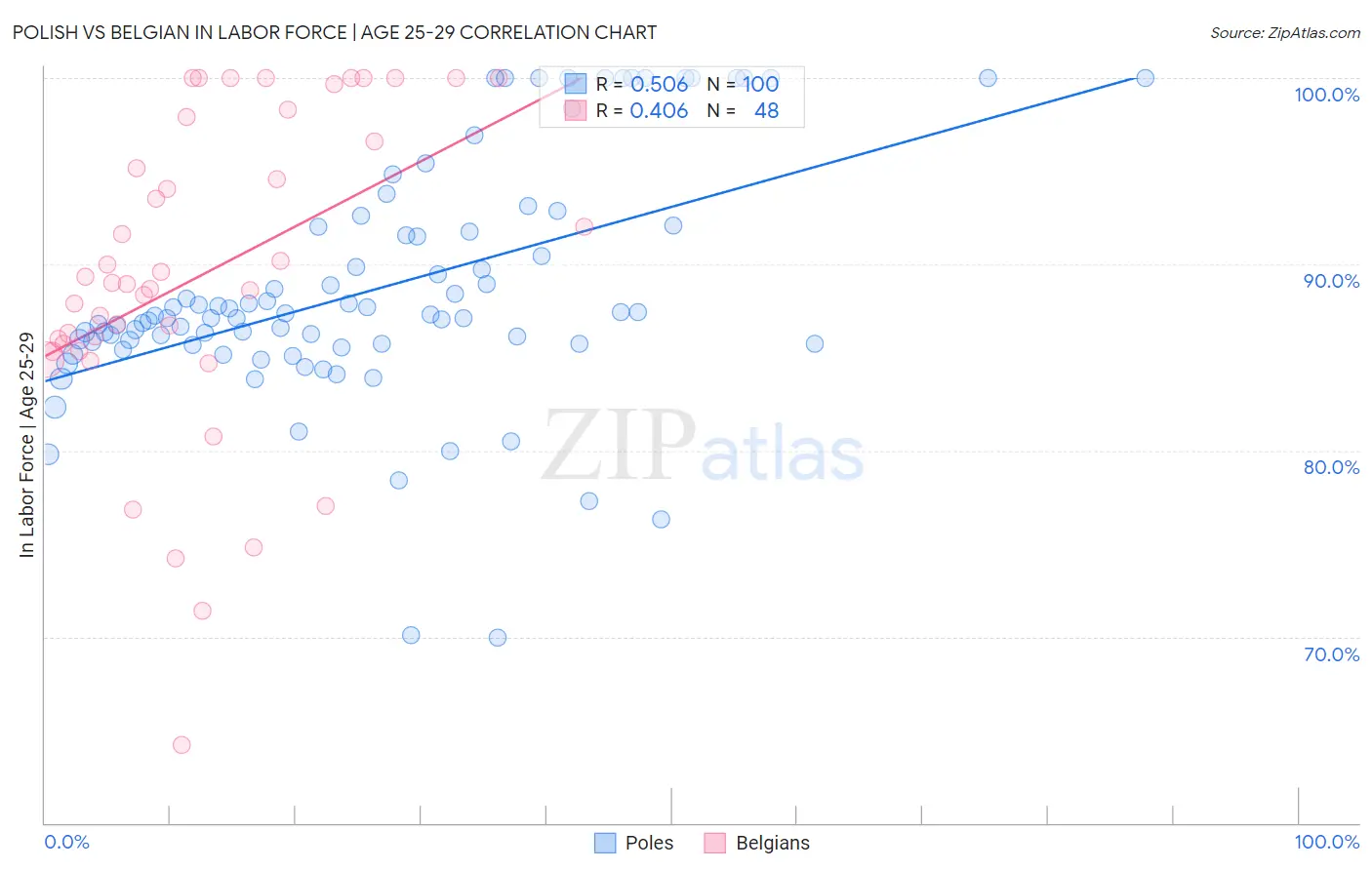 Polish vs Belgian In Labor Force | Age 25-29
