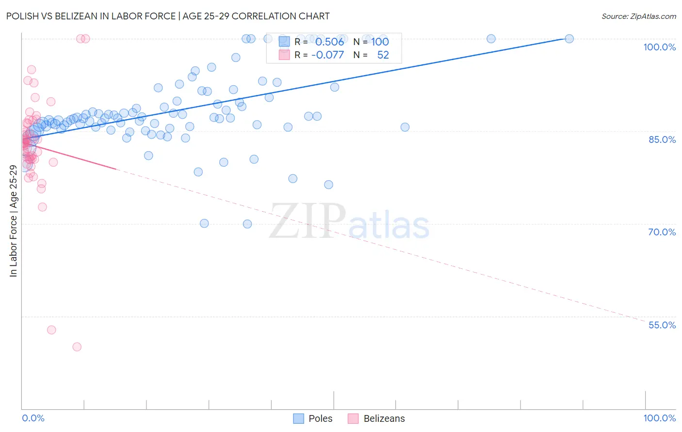 Polish vs Belizean In Labor Force | Age 25-29