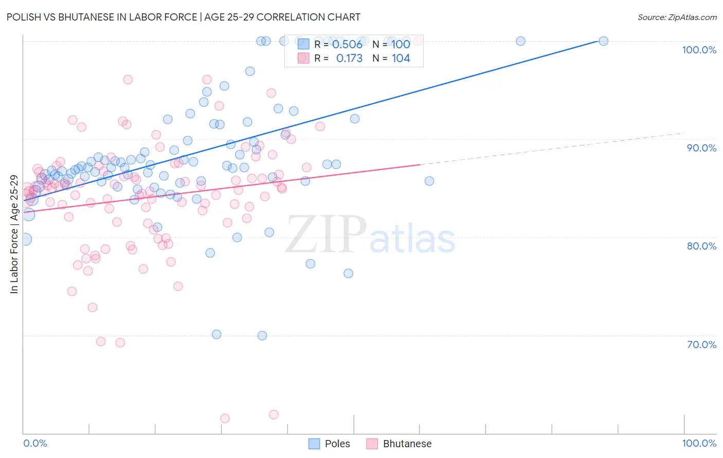 Polish vs Bhutanese In Labor Force | Age 25-29