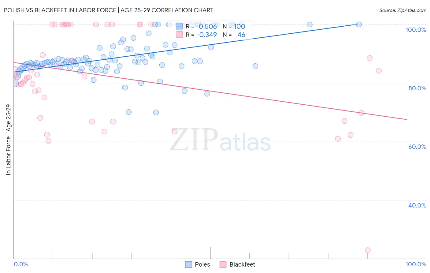 Polish vs Blackfeet In Labor Force | Age 25-29
