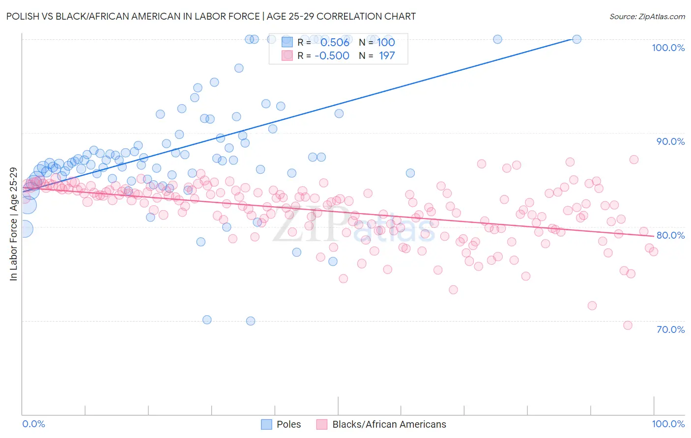 Polish vs Black/African American In Labor Force | Age 25-29