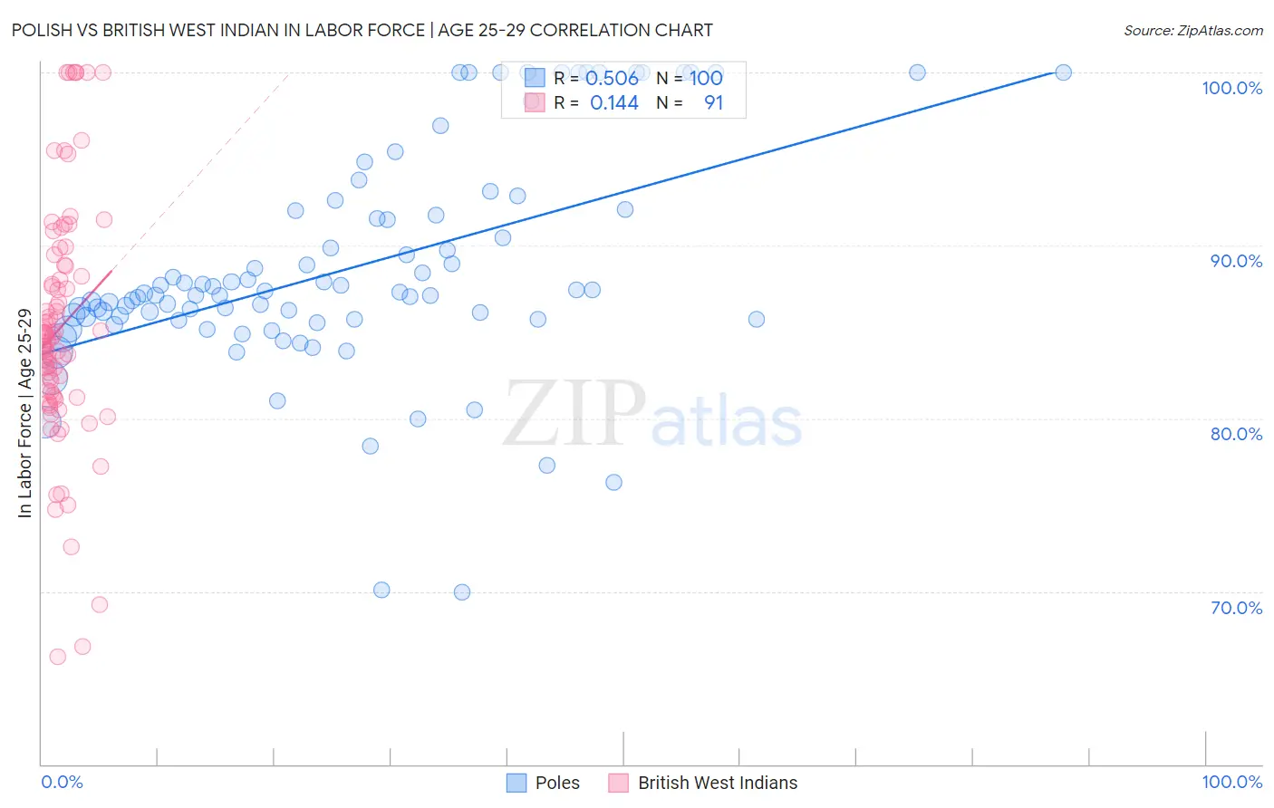 Polish vs British West Indian In Labor Force | Age 25-29