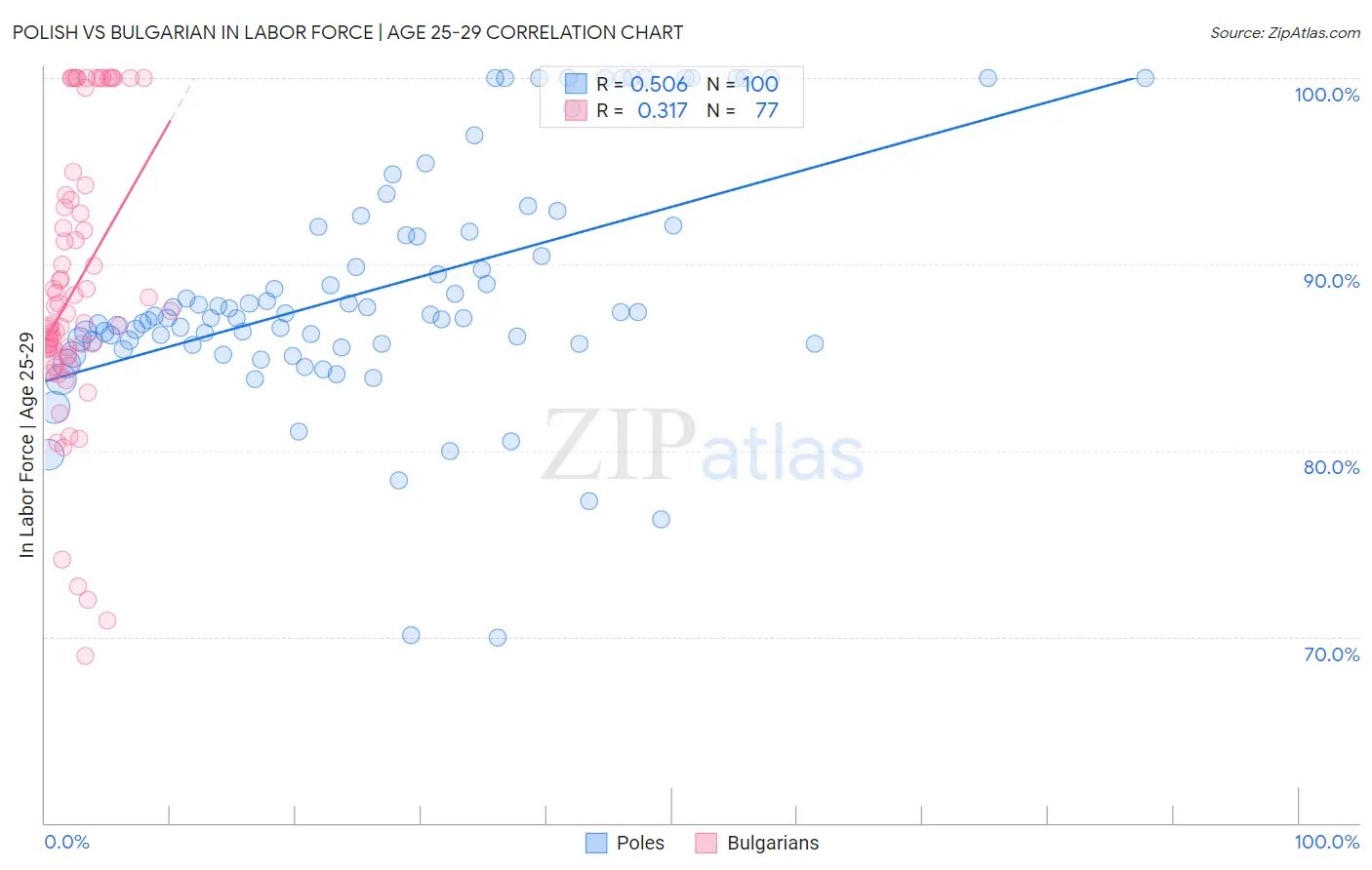 Polish vs Bulgarian In Labor Force | Age 25-29