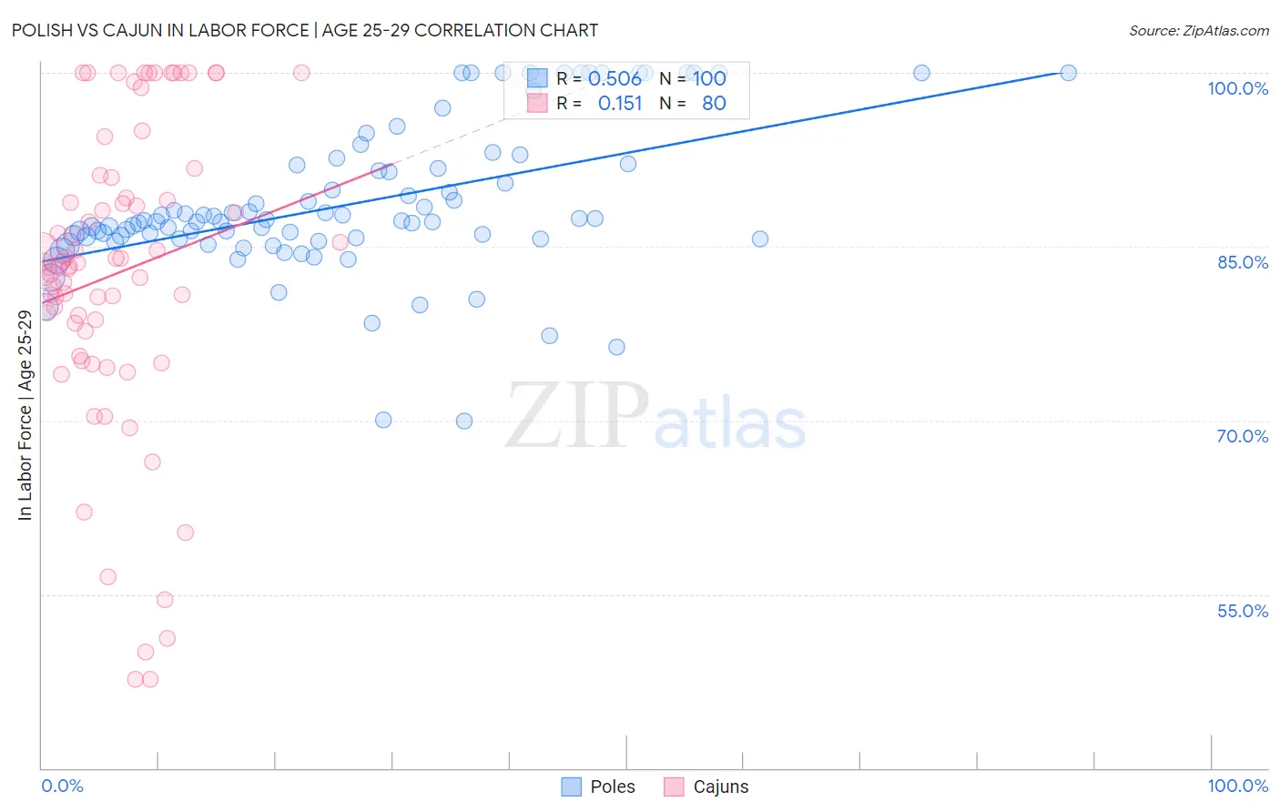 Polish vs Cajun In Labor Force | Age 25-29