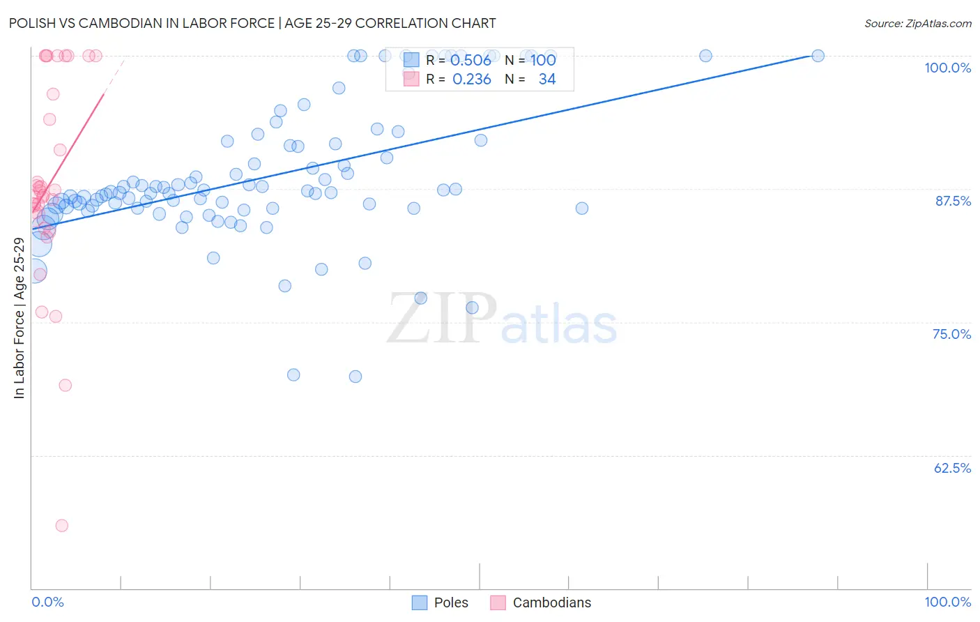 Polish vs Cambodian In Labor Force | Age 25-29