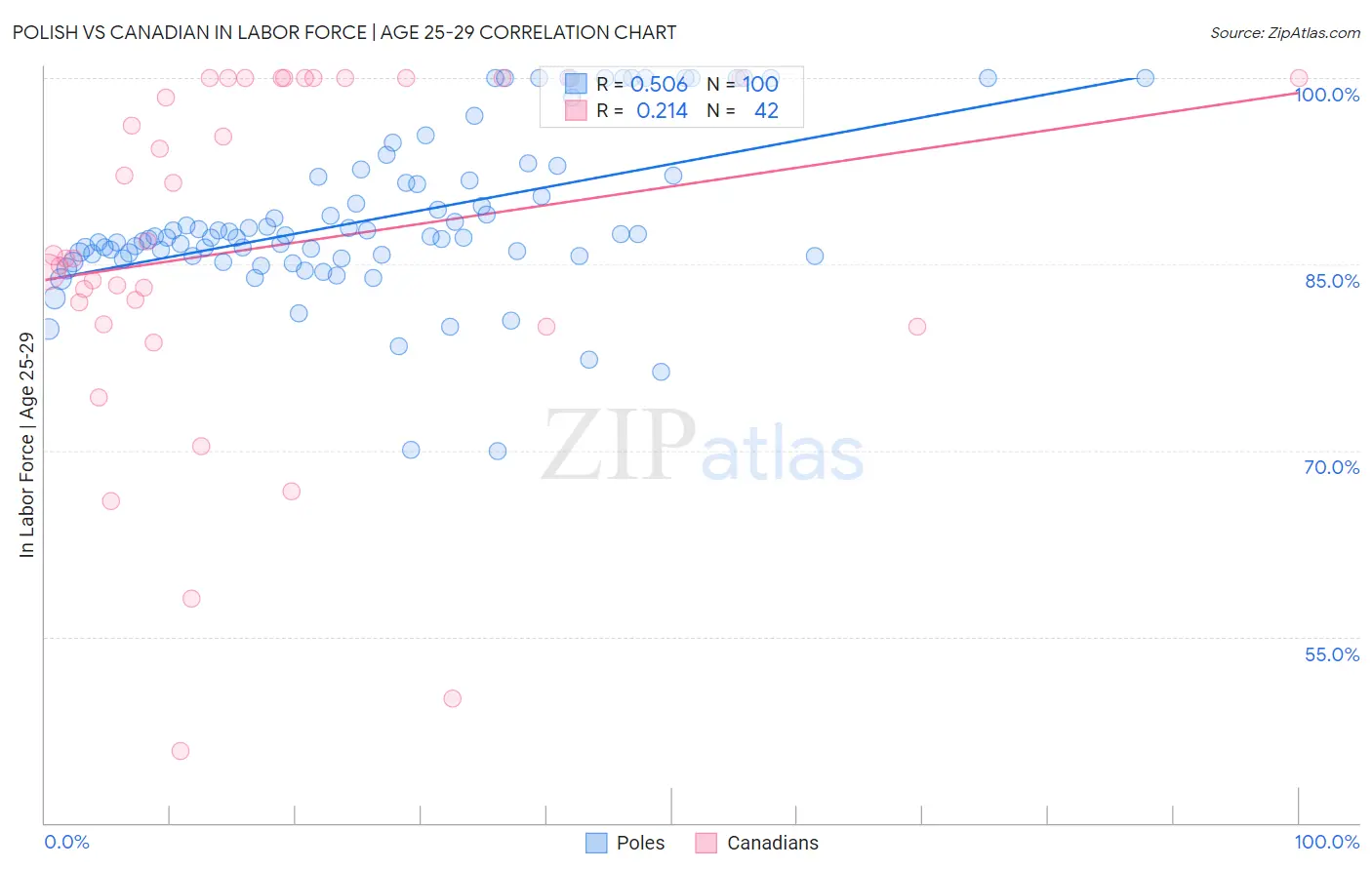 Polish vs Canadian In Labor Force | Age 25-29