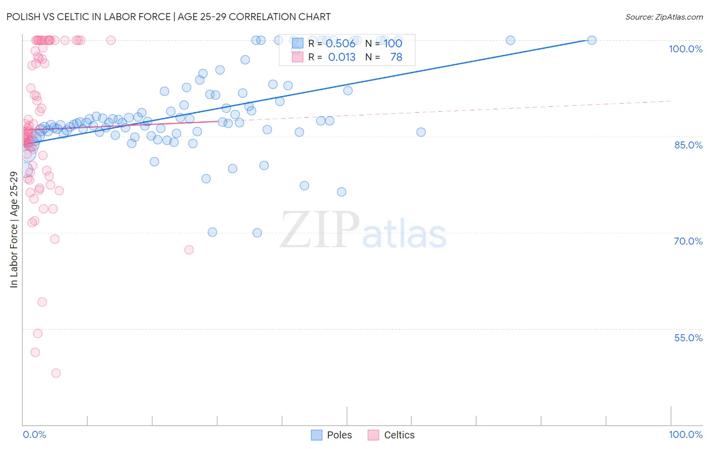 Polish vs Celtic In Labor Force | Age 25-29