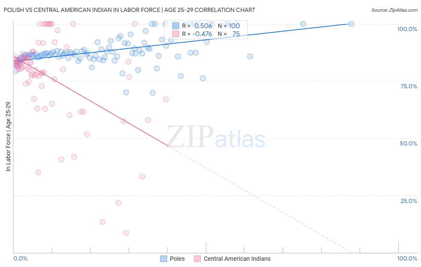 Polish vs Central American Indian In Labor Force | Age 25-29