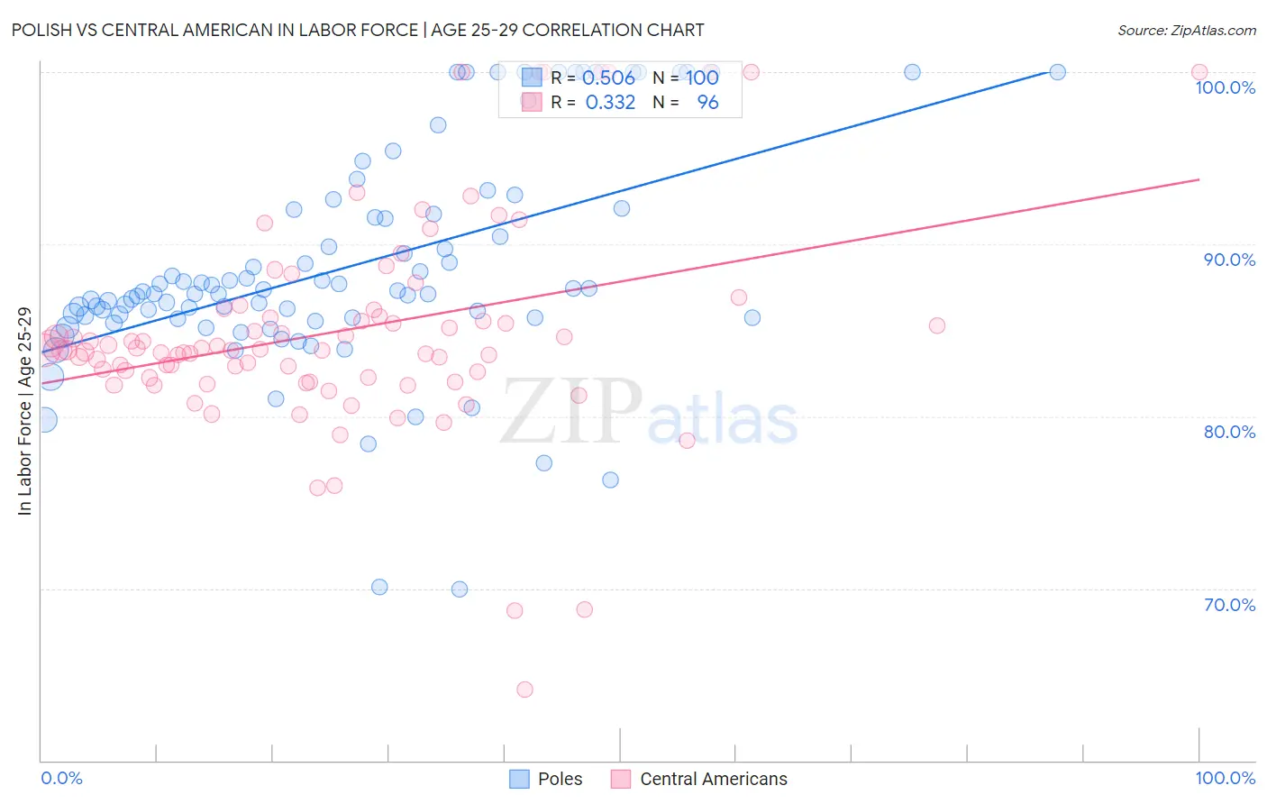 Polish vs Central American In Labor Force | Age 25-29