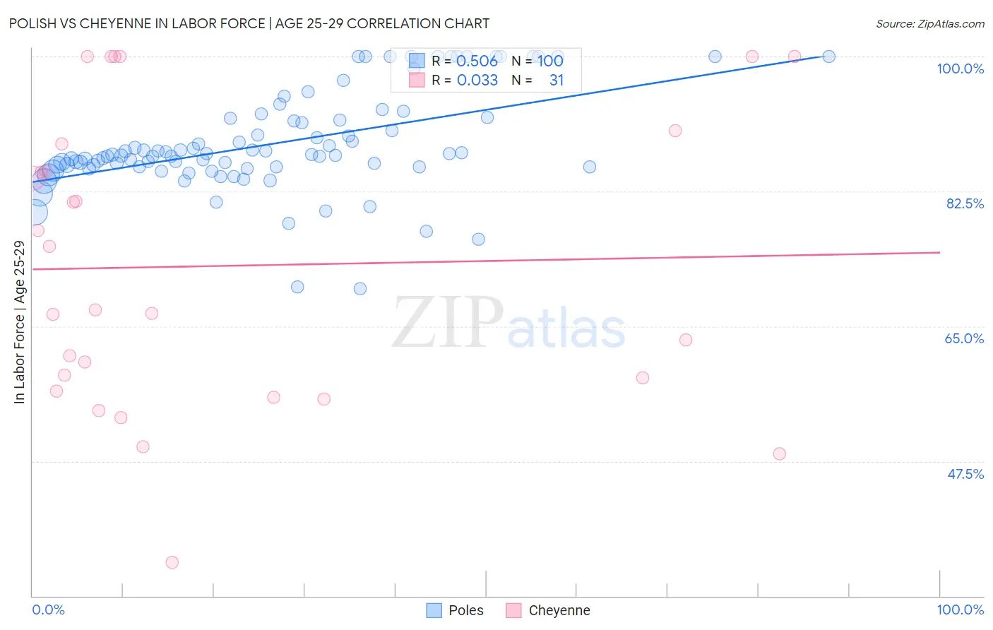 Polish vs Cheyenne In Labor Force | Age 25-29