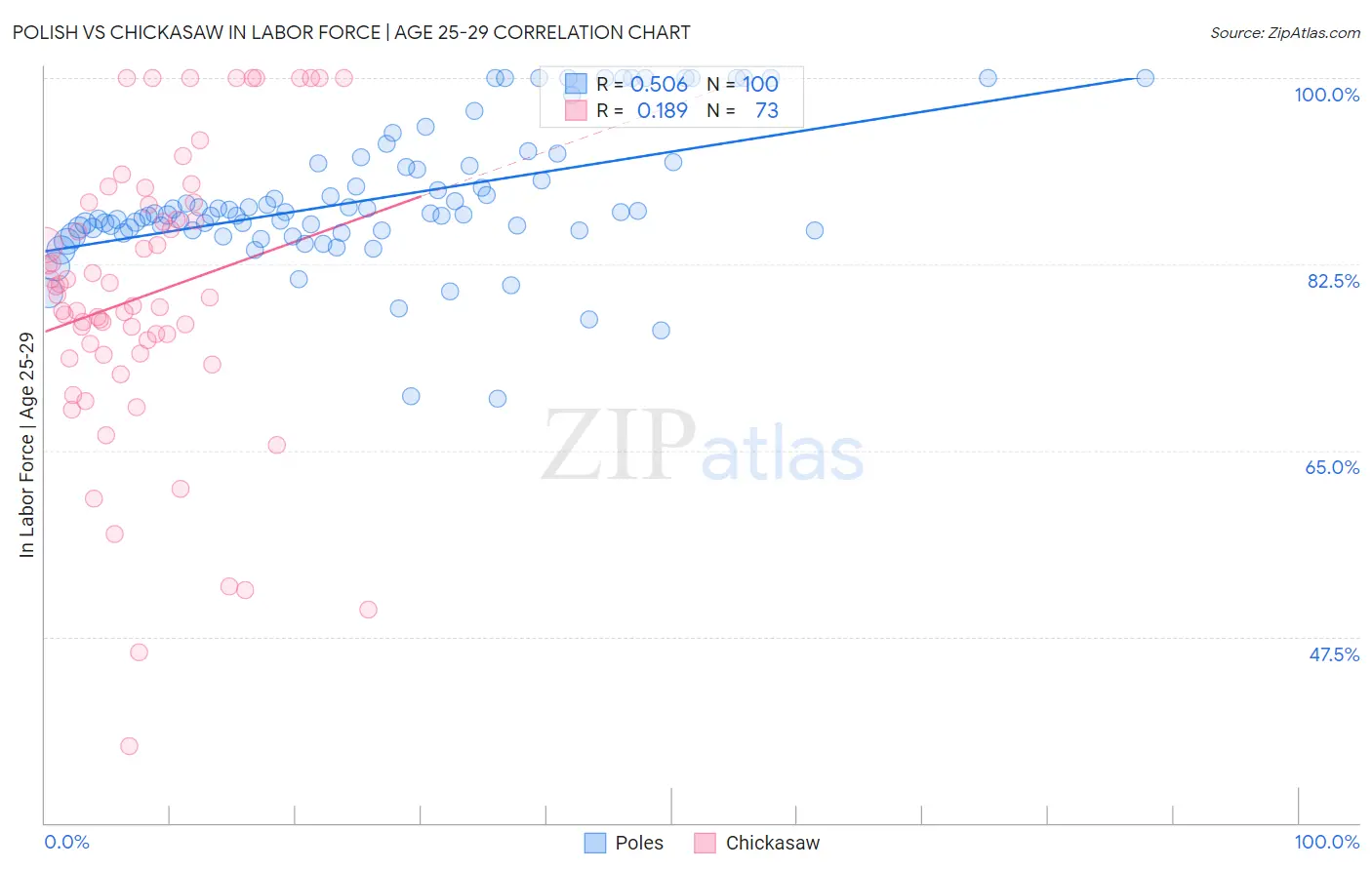 Polish vs Chickasaw In Labor Force | Age 25-29