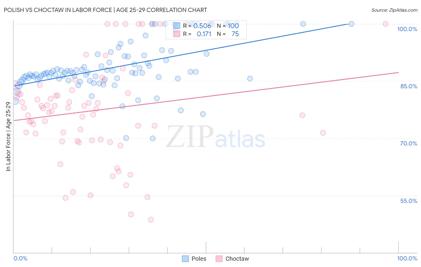 Polish vs Choctaw In Labor Force | Age 25-29