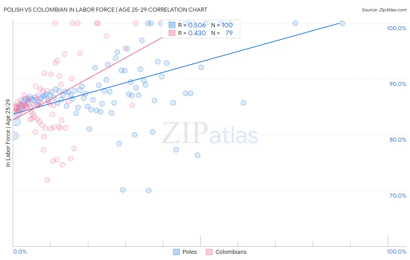 Polish vs Colombian In Labor Force | Age 25-29