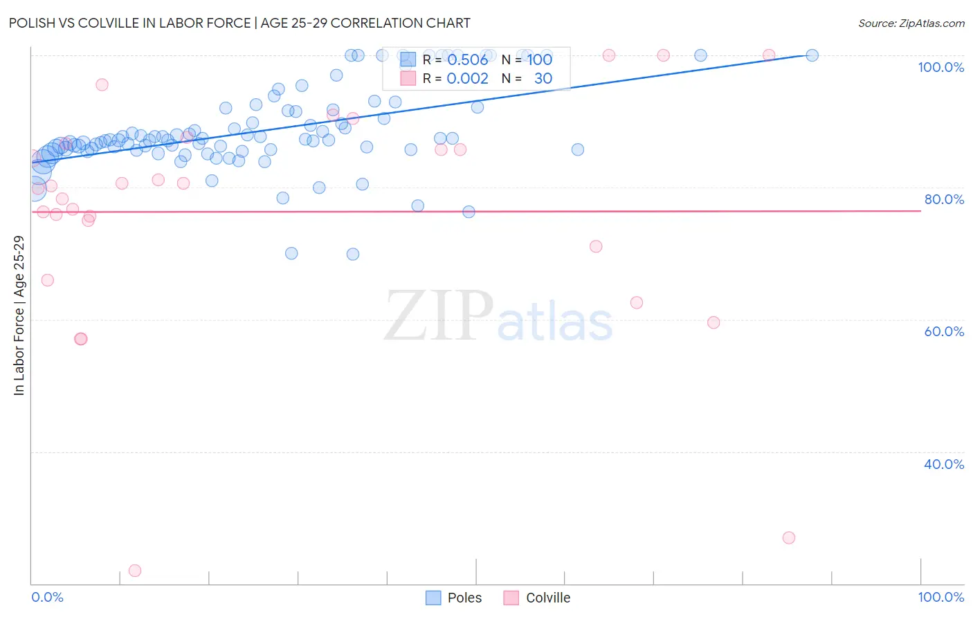 Polish vs Colville In Labor Force | Age 25-29