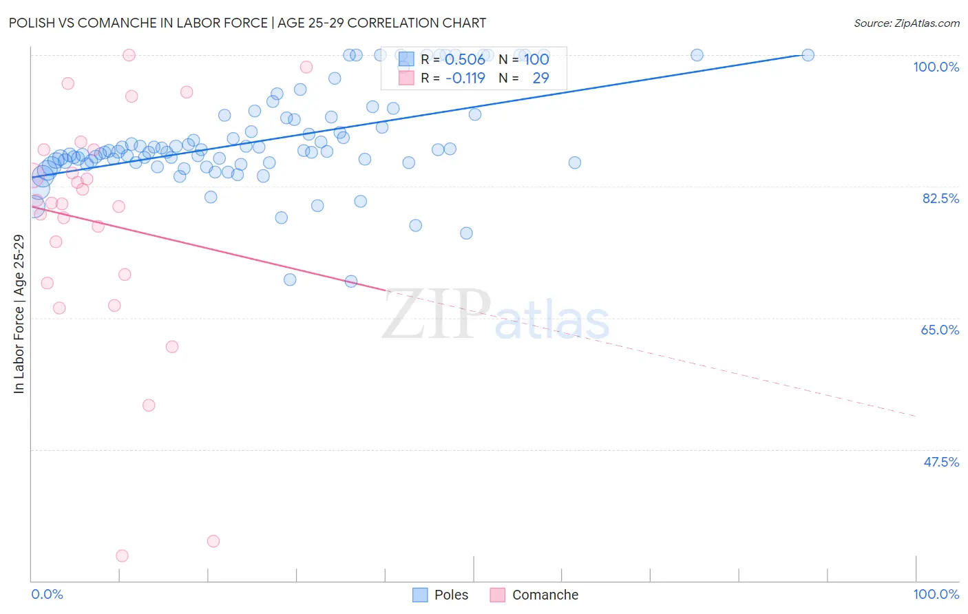 Polish vs Comanche In Labor Force | Age 25-29