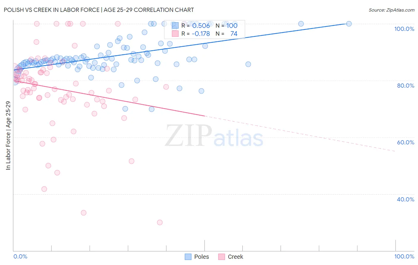 Polish vs Creek In Labor Force | Age 25-29