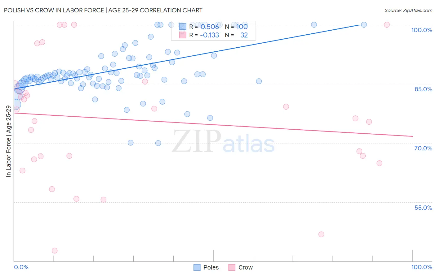 Polish vs Crow In Labor Force | Age 25-29