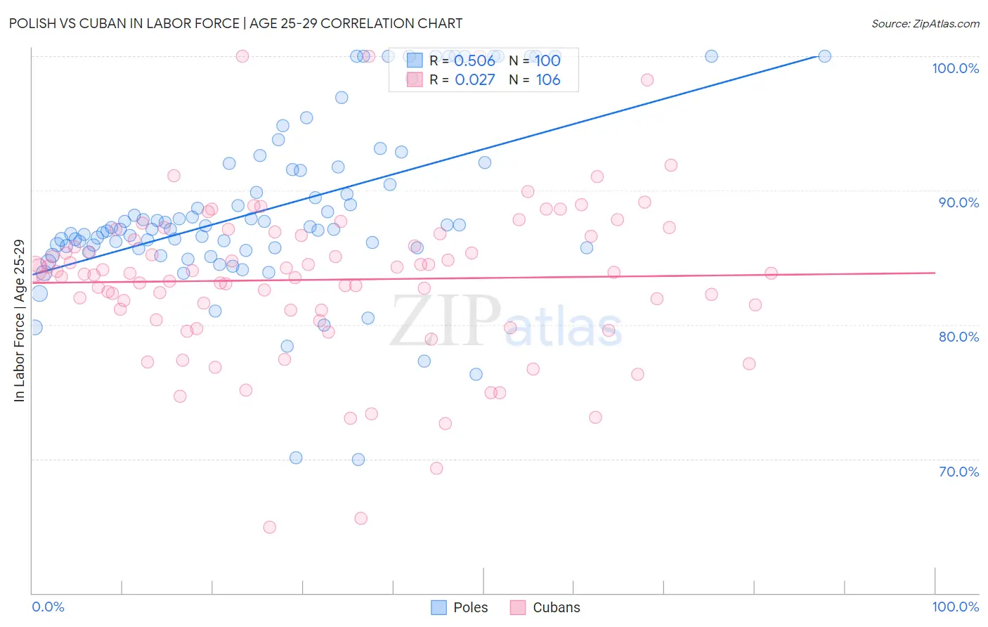 Polish vs Cuban In Labor Force | Age 25-29