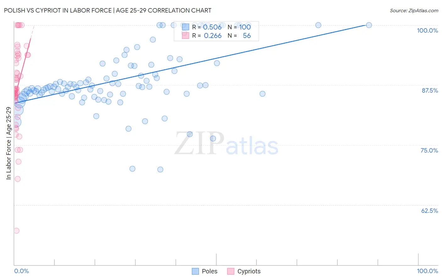 Polish vs Cypriot In Labor Force | Age 25-29