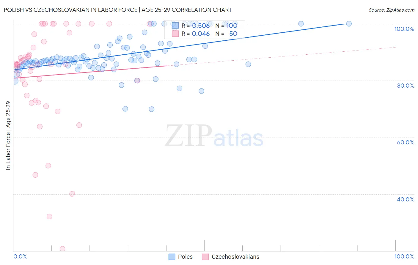 Polish vs Czechoslovakian In Labor Force | Age 25-29