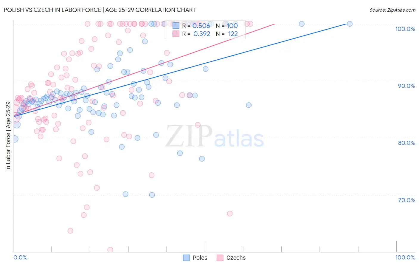 Polish vs Czech In Labor Force | Age 25-29