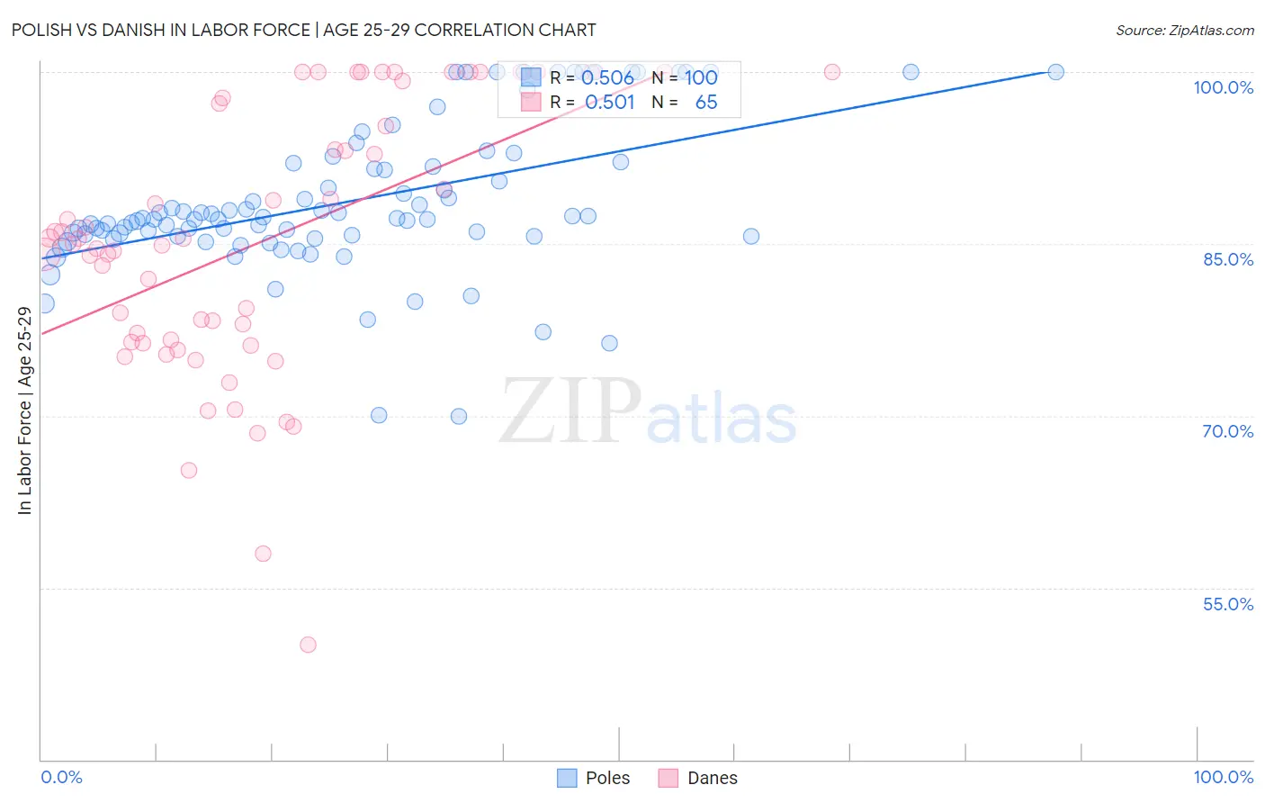Polish vs Danish In Labor Force | Age 25-29