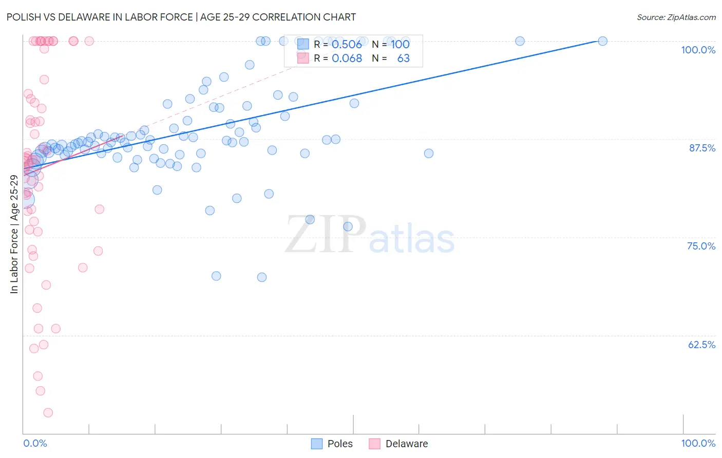 Polish vs Delaware In Labor Force | Age 25-29