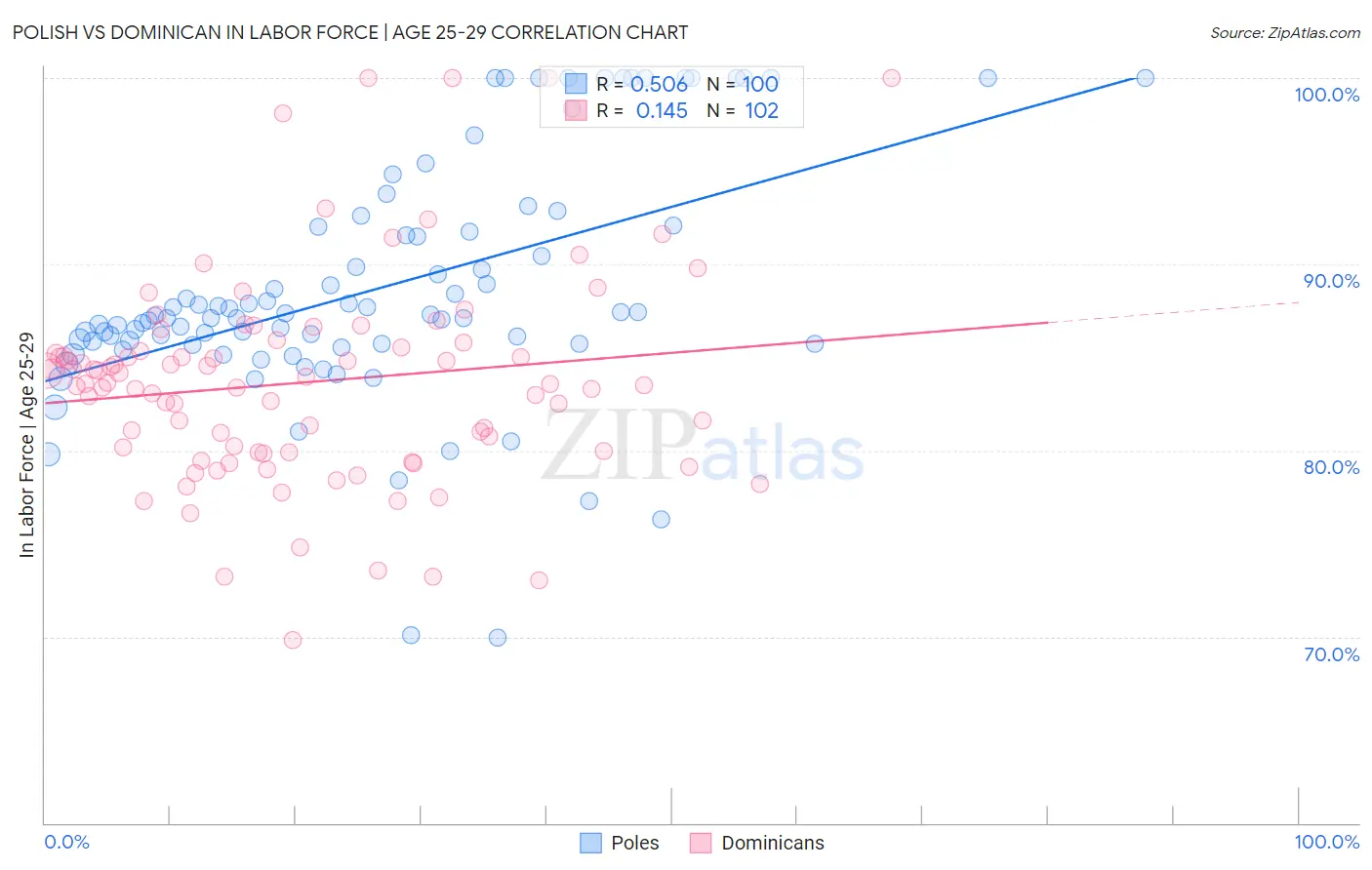 Polish vs Dominican In Labor Force | Age 25-29