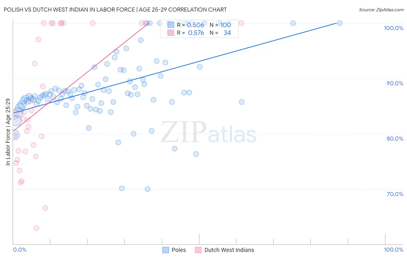 Polish vs Dutch West Indian In Labor Force | Age 25-29