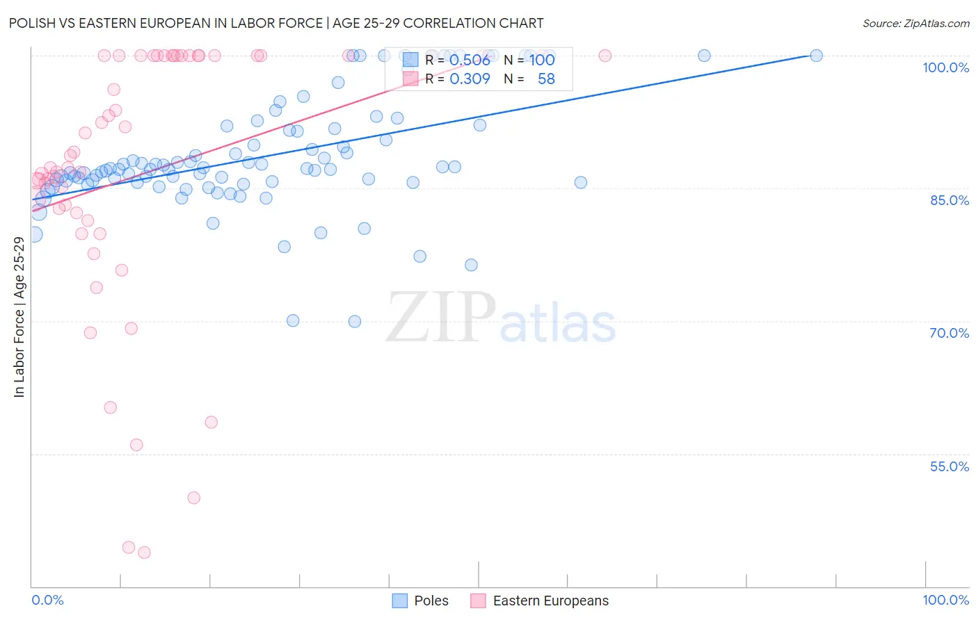 Polish vs Eastern European In Labor Force | Age 25-29