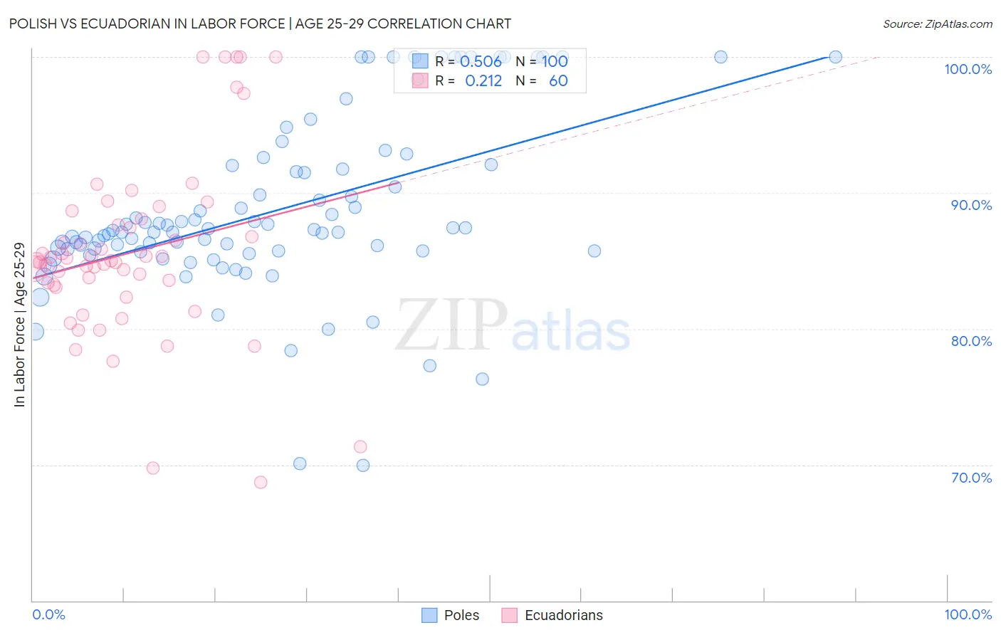 Polish vs Ecuadorian In Labor Force | Age 25-29