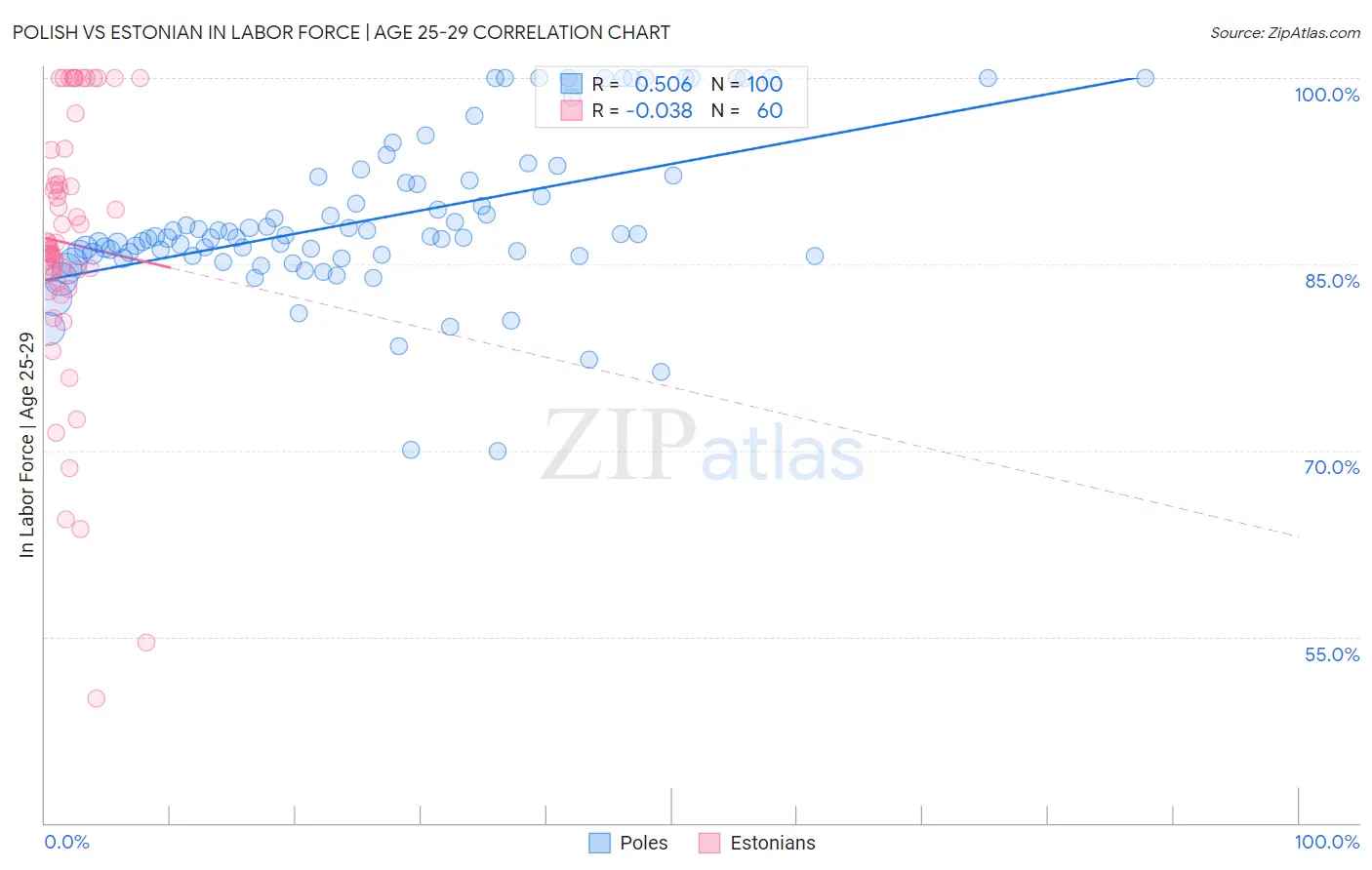 Polish vs Estonian In Labor Force | Age 25-29