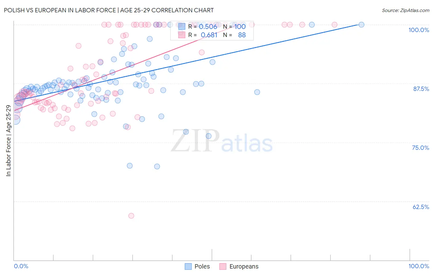 Polish vs European In Labor Force | Age 25-29
