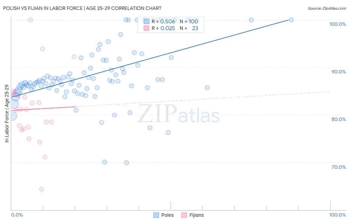 Polish vs Fijian In Labor Force | Age 25-29