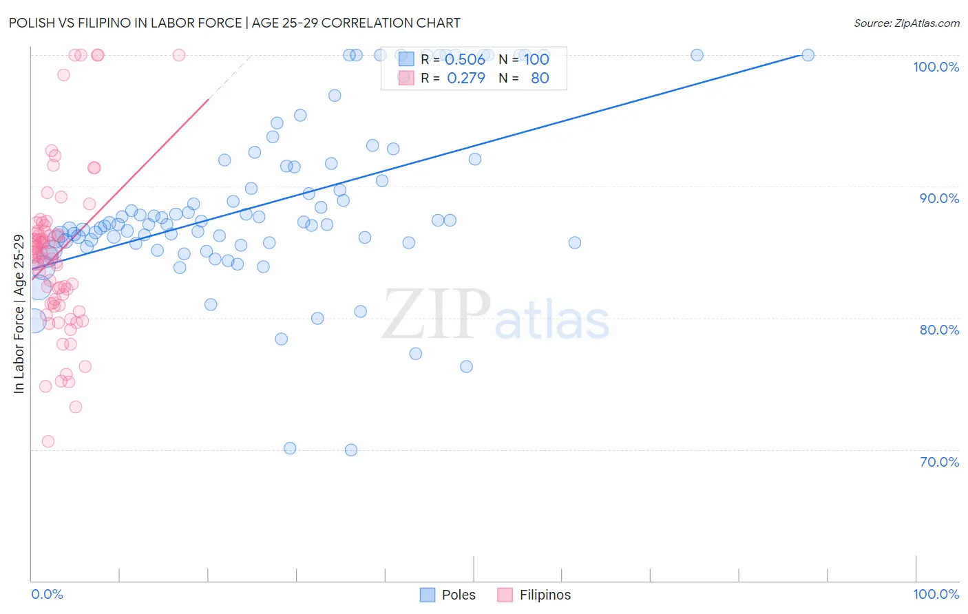 Polish vs Filipino In Labor Force | Age 25-29
