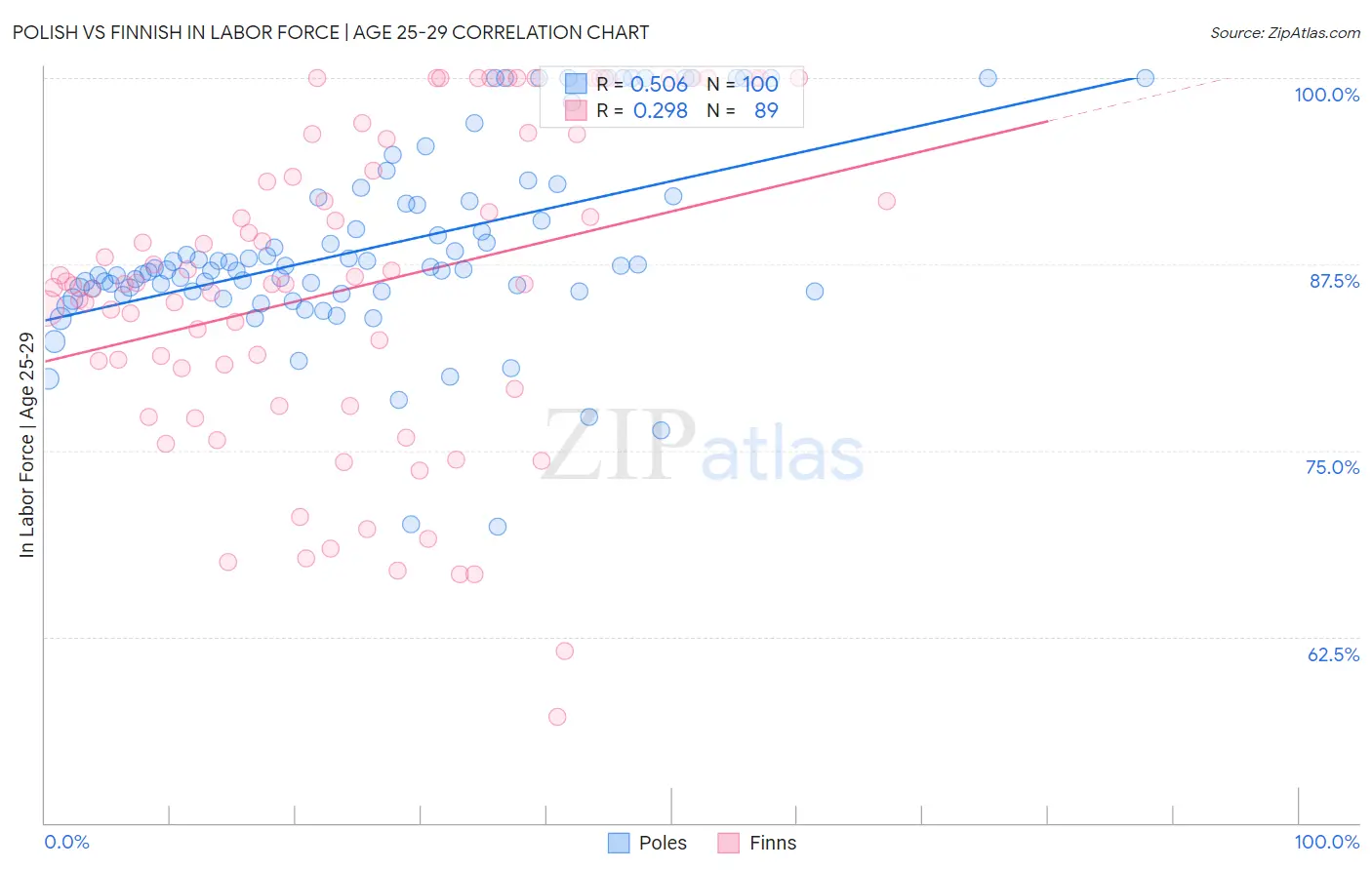 Polish vs Finnish In Labor Force | Age 25-29