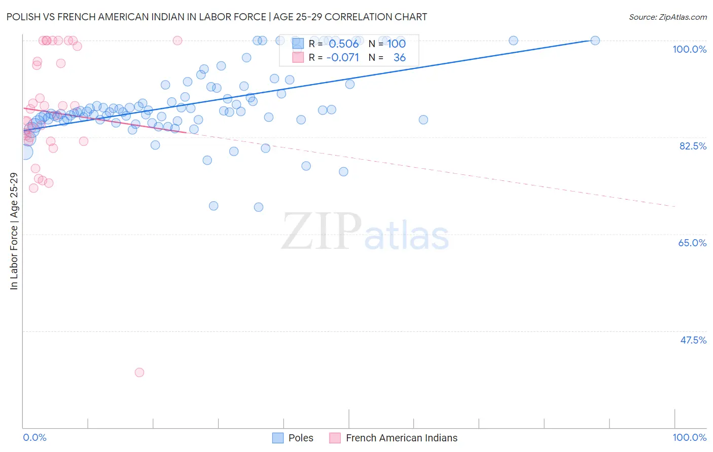 Polish vs French American Indian In Labor Force | Age 25-29