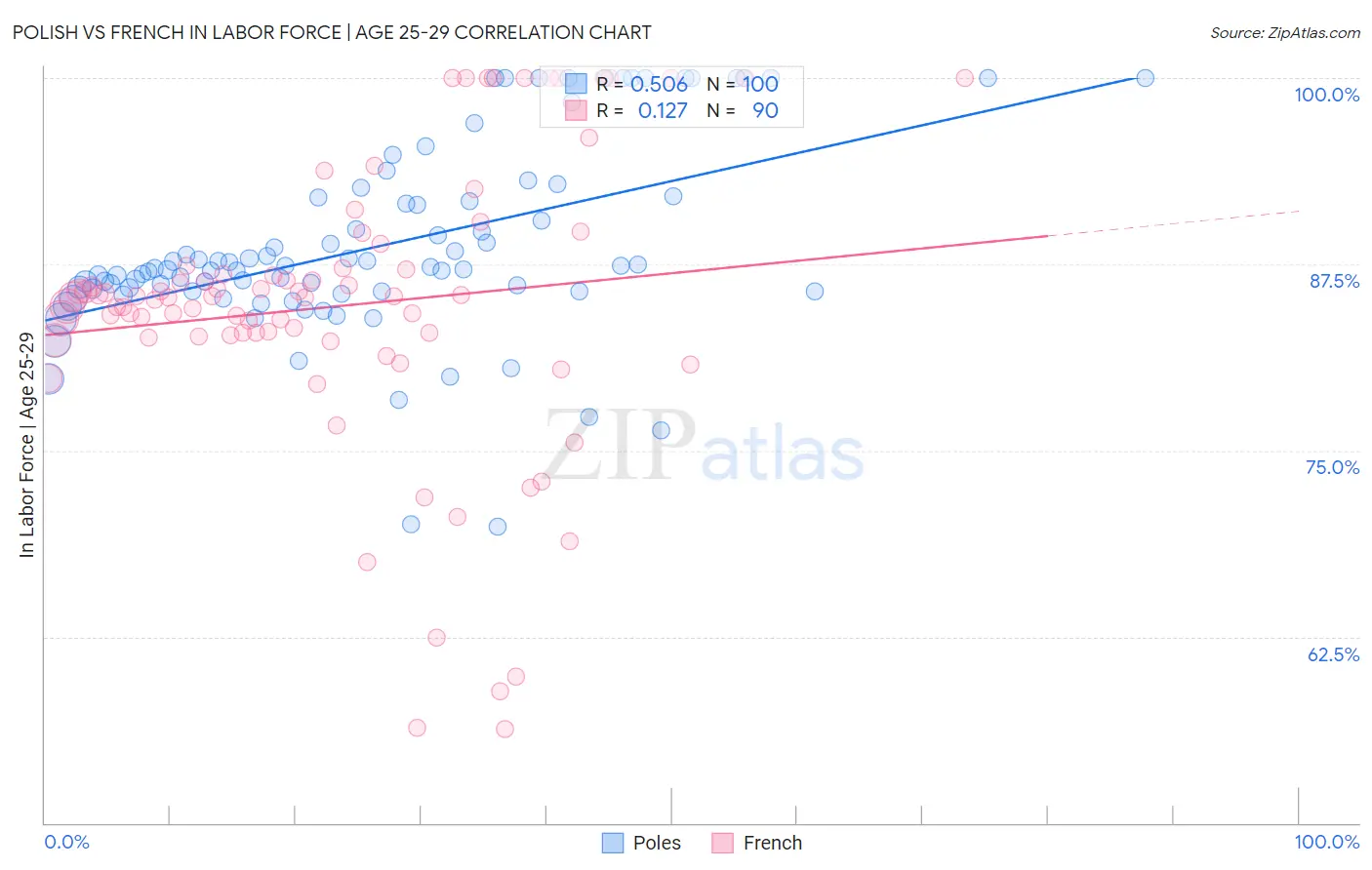 Polish vs French In Labor Force | Age 25-29