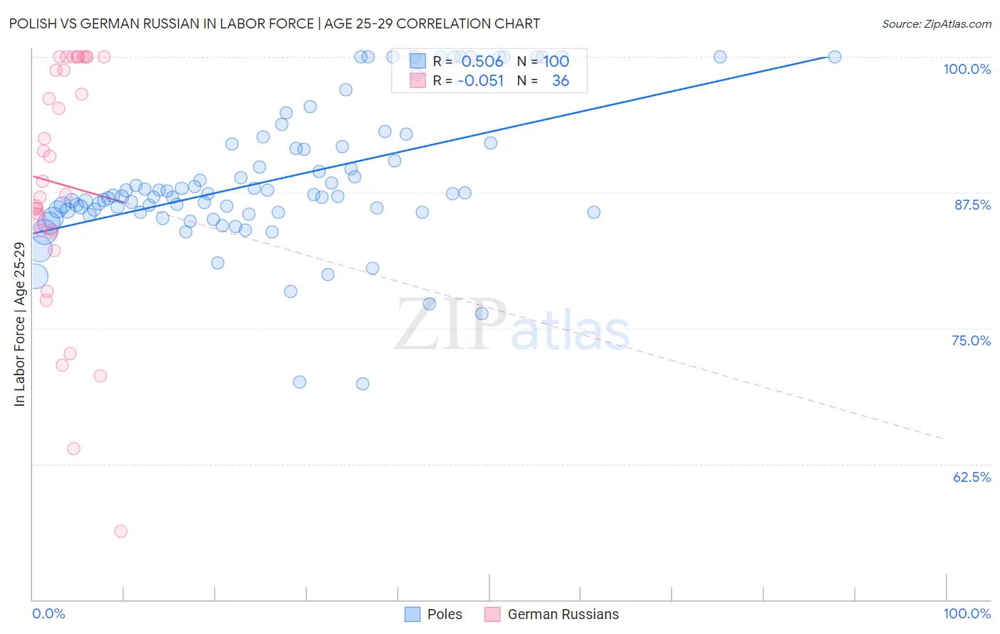 Polish vs German Russian In Labor Force | Age 25-29