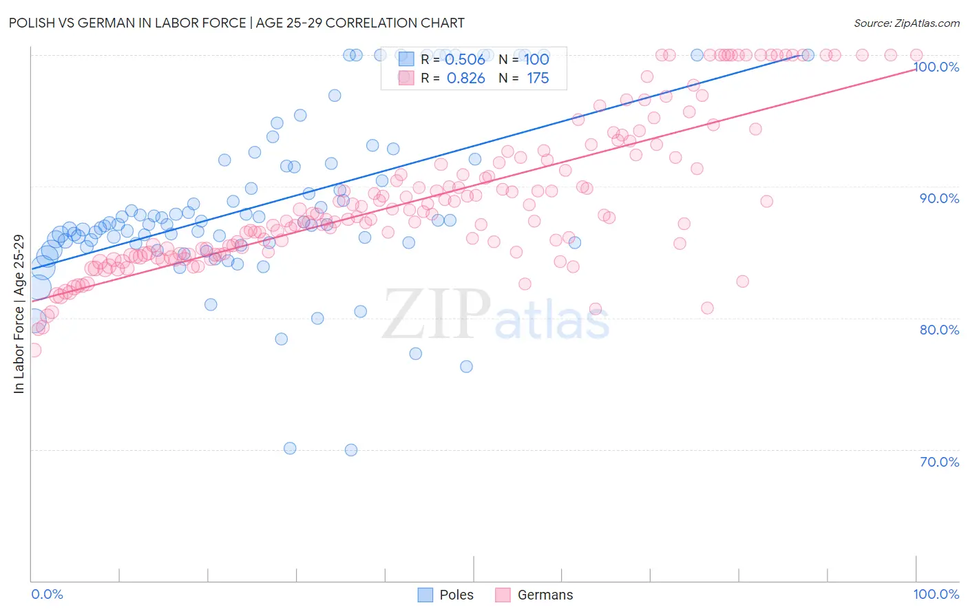 Polish vs German In Labor Force | Age 25-29
