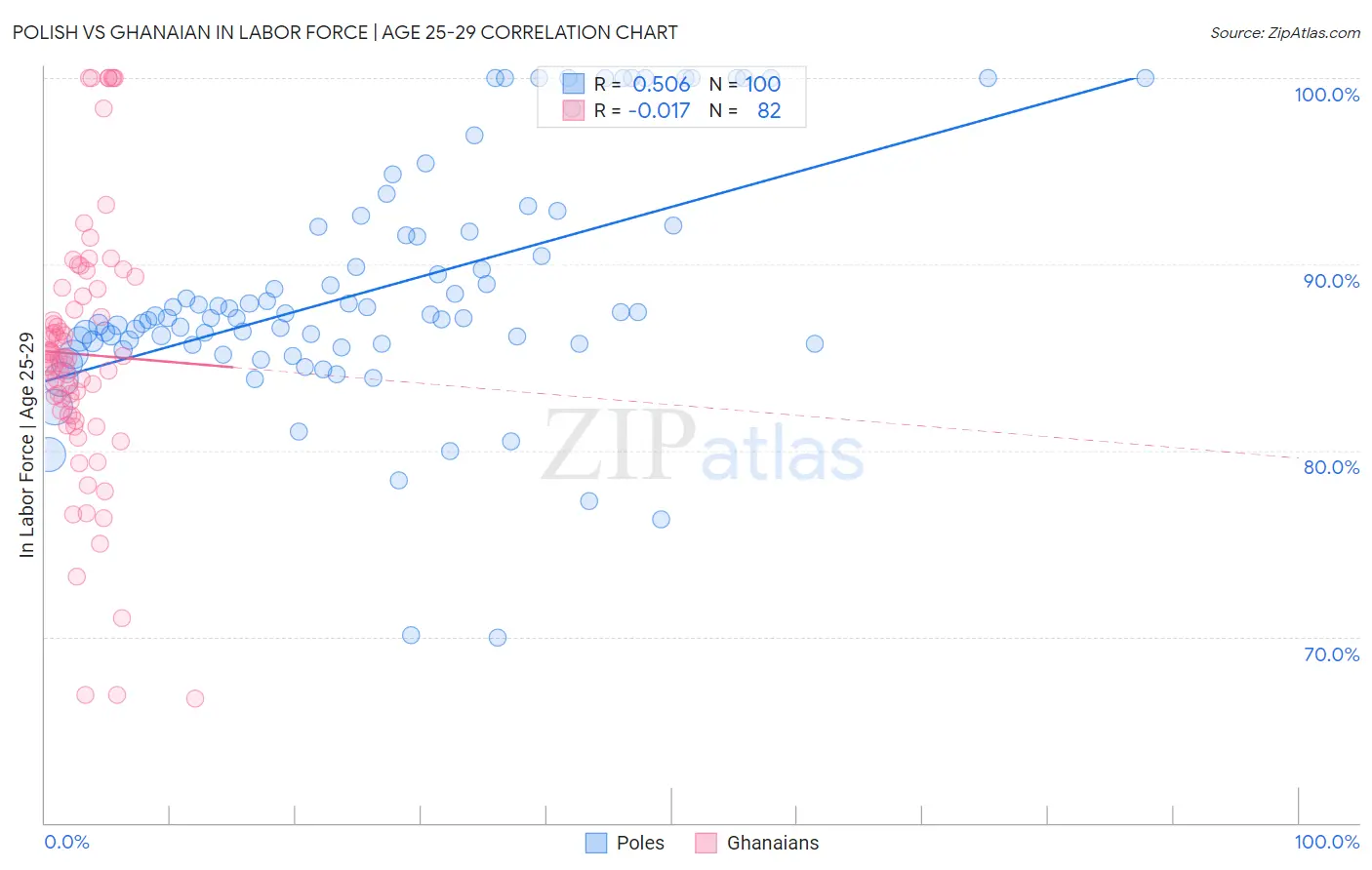 Polish vs Ghanaian In Labor Force | Age 25-29